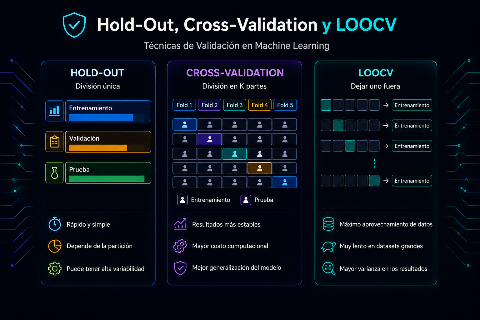 Infografía en español de AI Class sobre técnicas de validación en Machine Learning: Hold‑Out, Cross‑Validation y LOOCV, mostrando sus diferencias, ventajas y cuándo usar cada una
