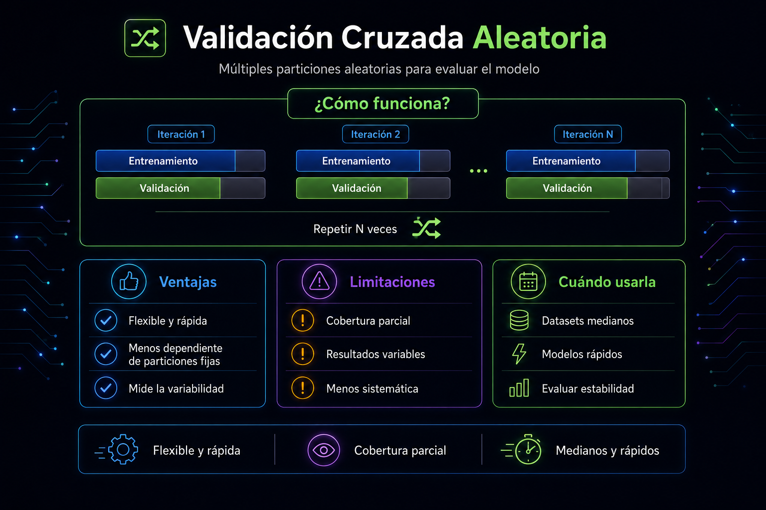 Infografía sobre validación cruzada aleatoria y comparación con hold‑out, k‑fold y LOOCV