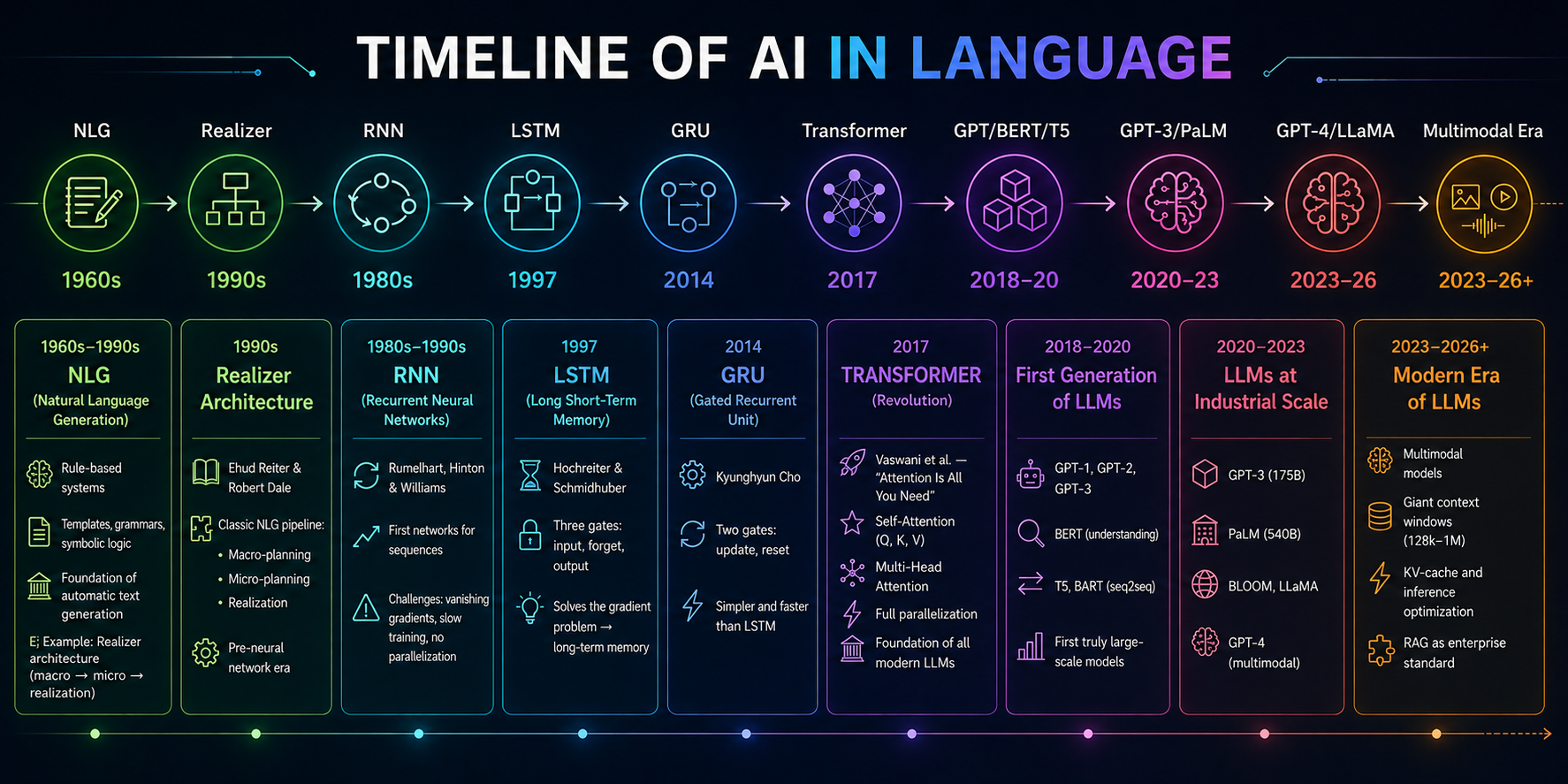 Línea temporal de la evolución del NLP desde los años 60 hasta los LLMs modernos.