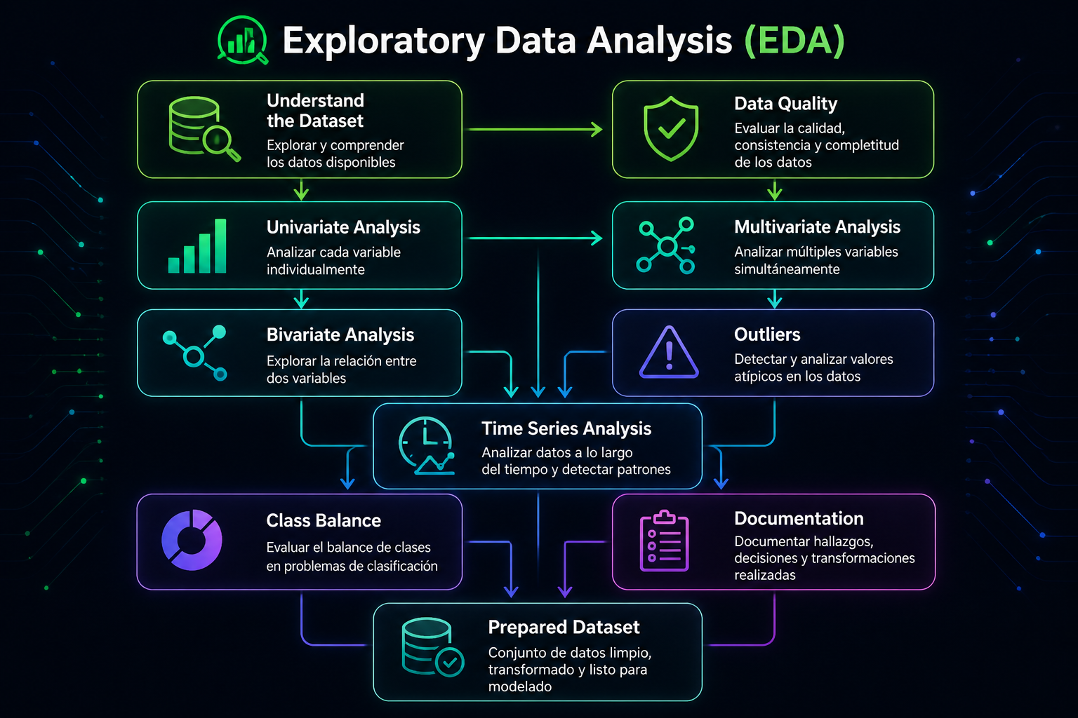 Diagrama conceptual del proceso de EDA en Machine Learning: análisis, limpieza, outliers y calidad de datos