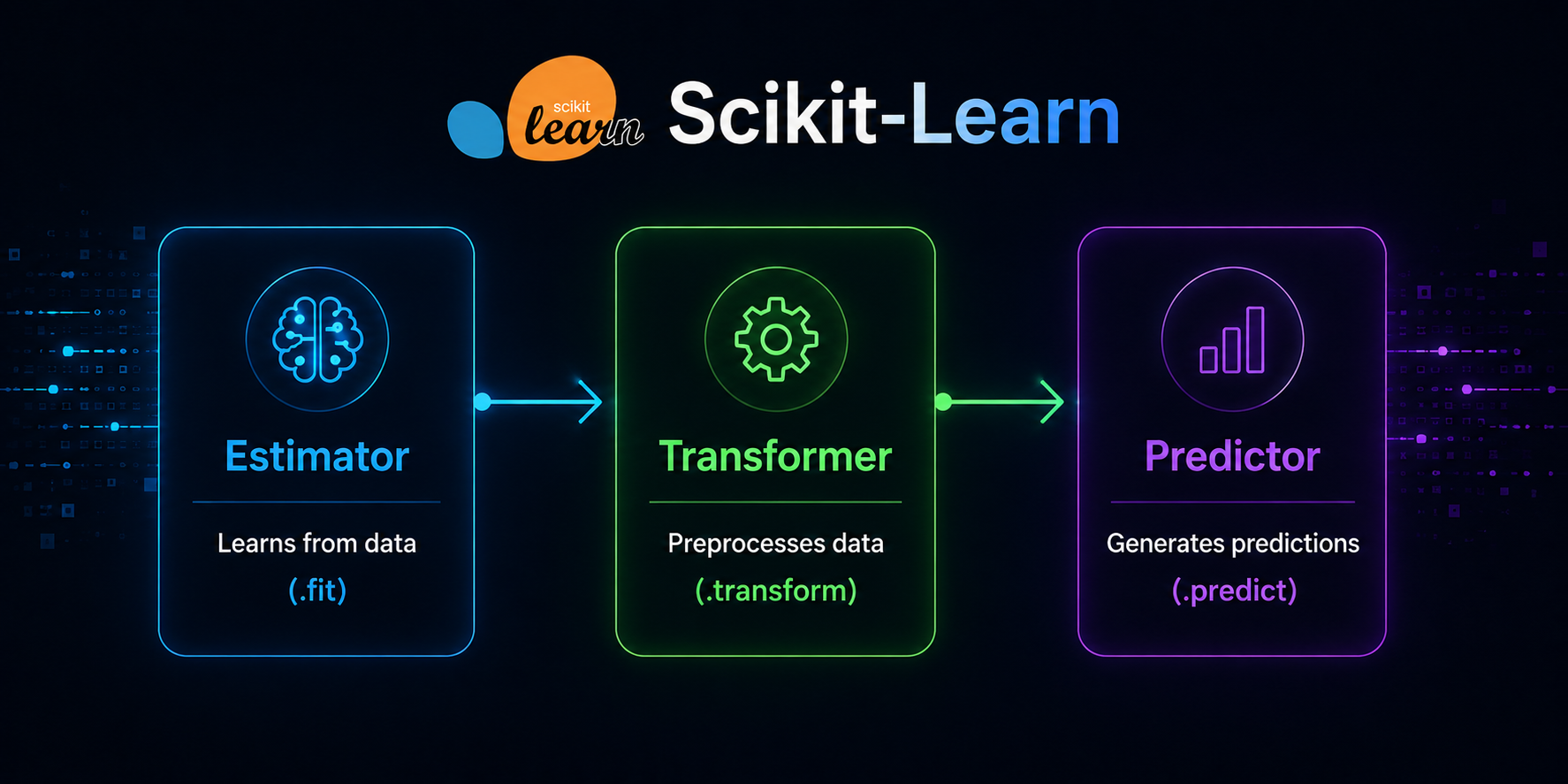 Diagrama conceptual de Estimators, Transformers y Predictors en Scikit‑Learn.