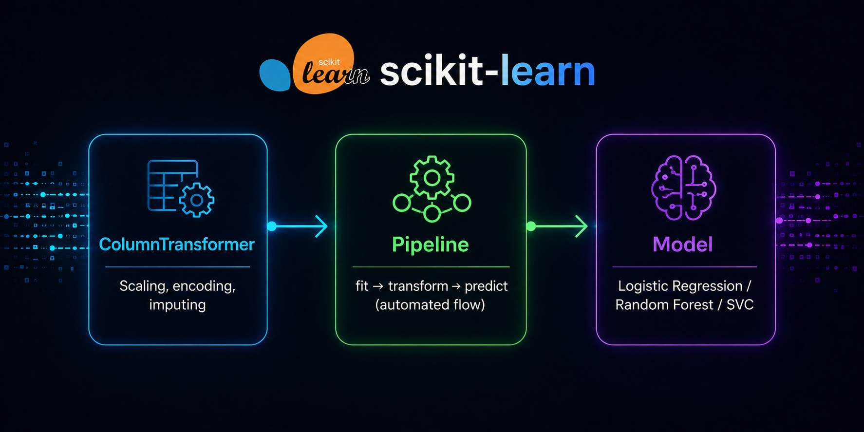 Diagrama de un pipeline de Scikit‑Learn con pasos de preprocesamiento y modelo.