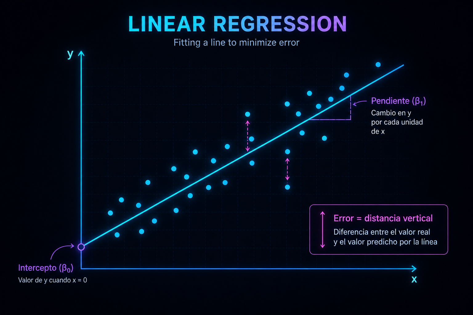 Gráfico con puntos dispersos y una línea recta ajustada representando una regresión lineal