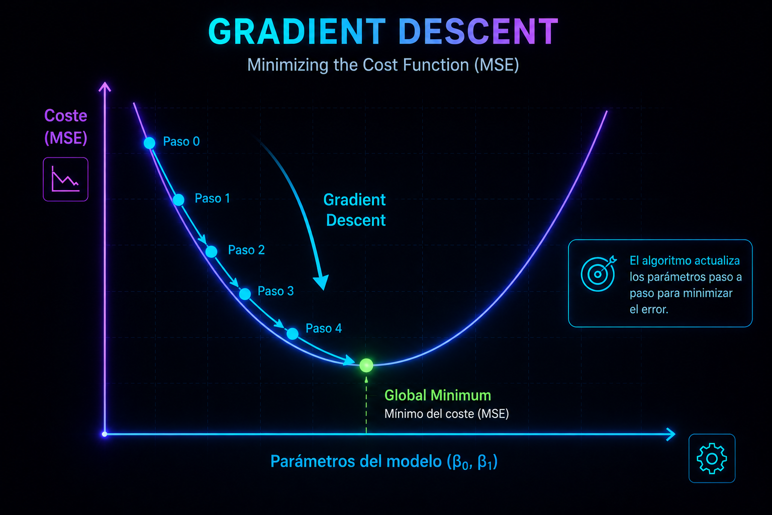 Visualización del descenso del gradiente bajando por una función de coste convexa hacia el mínimo global.
