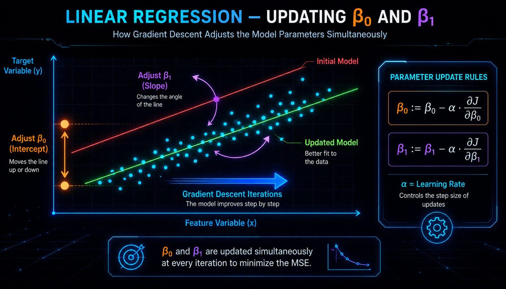 Visualización de cómo β₀ y β₁ se actualizan iterativamente para minimizar el MSE