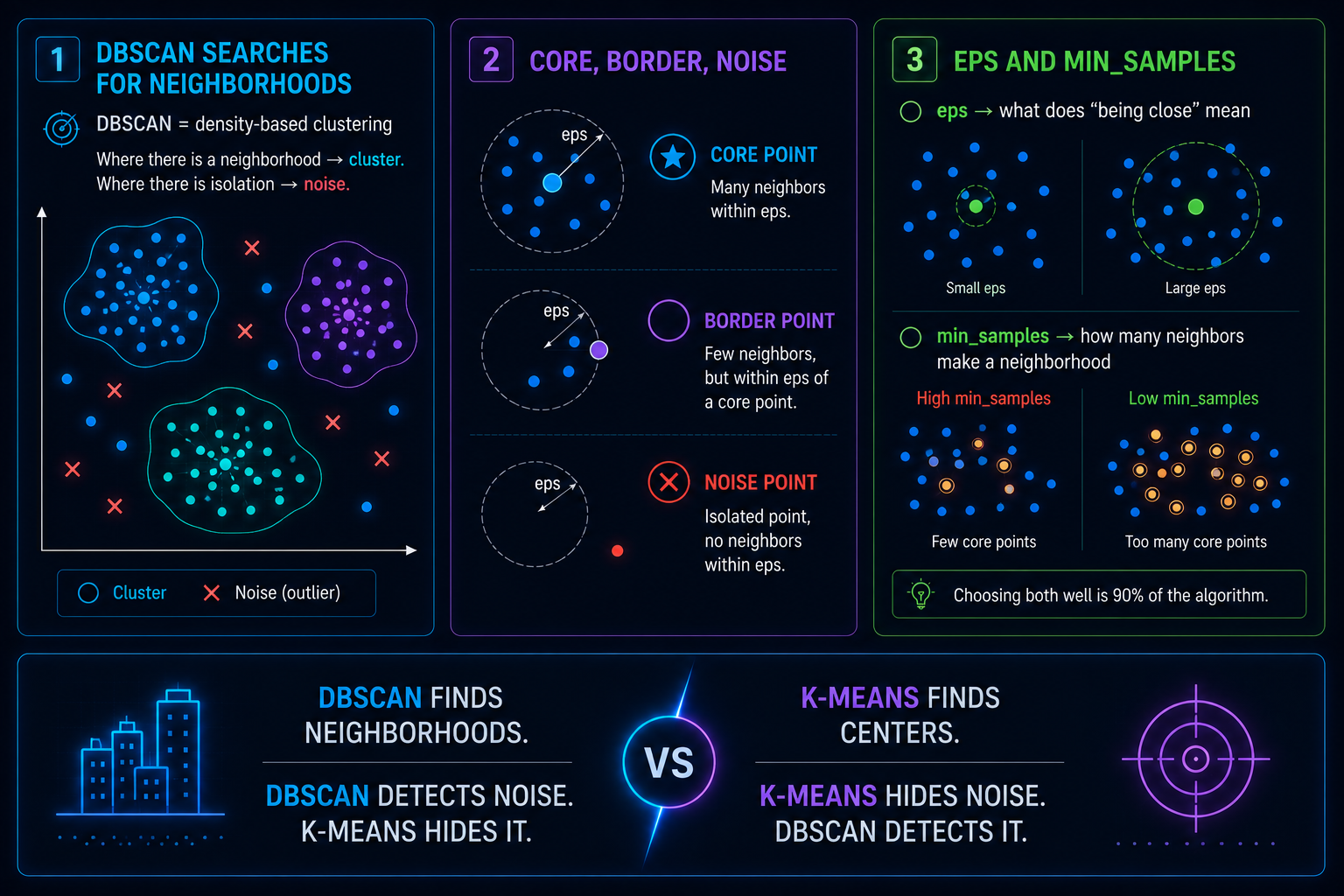 Infografía explicando DBSCAN, densidad, eps, min_samples y detección de outliers.