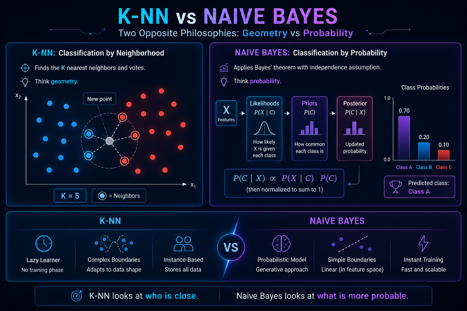 Comparación visual entre K‑NN y Naive Bayes mostrando vecindad vs probabilidad