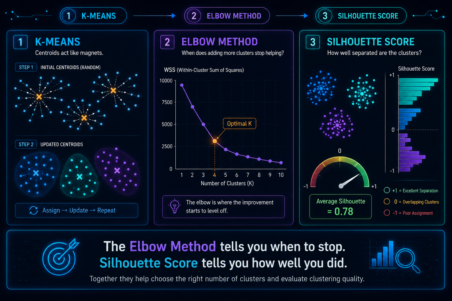 Infografía explicando K‑means, Elbow Method y Silhouette Score en clustering