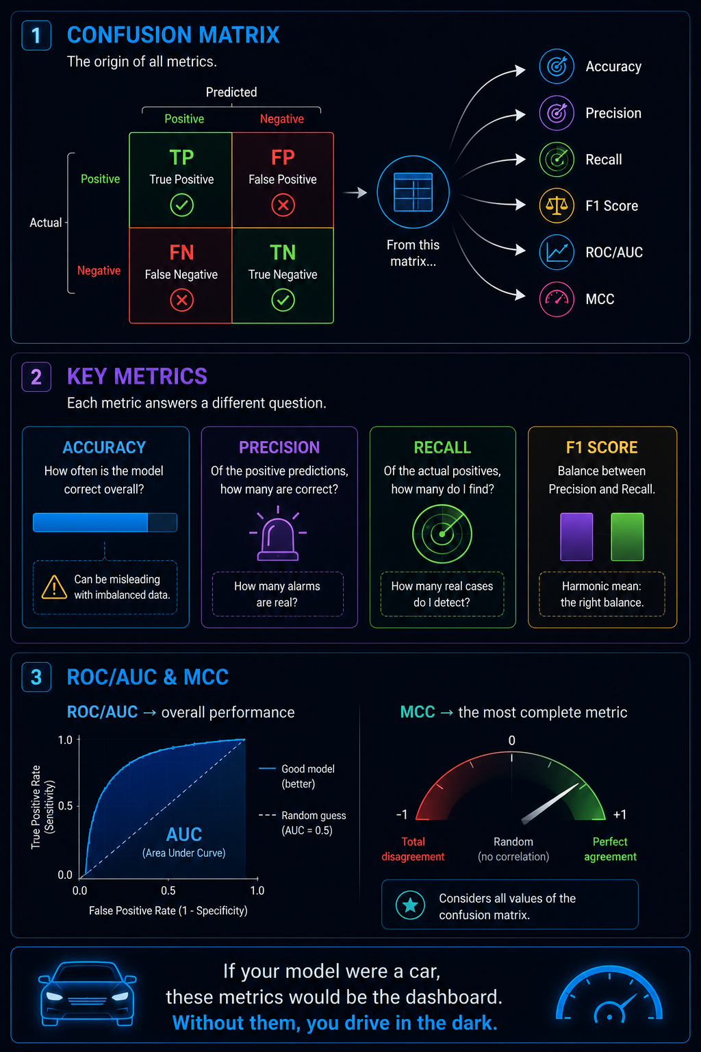 Diagrama explicando matriz de confusión, métricas de clasificación y comparación entre Accuracy, F1, AUC y MCC