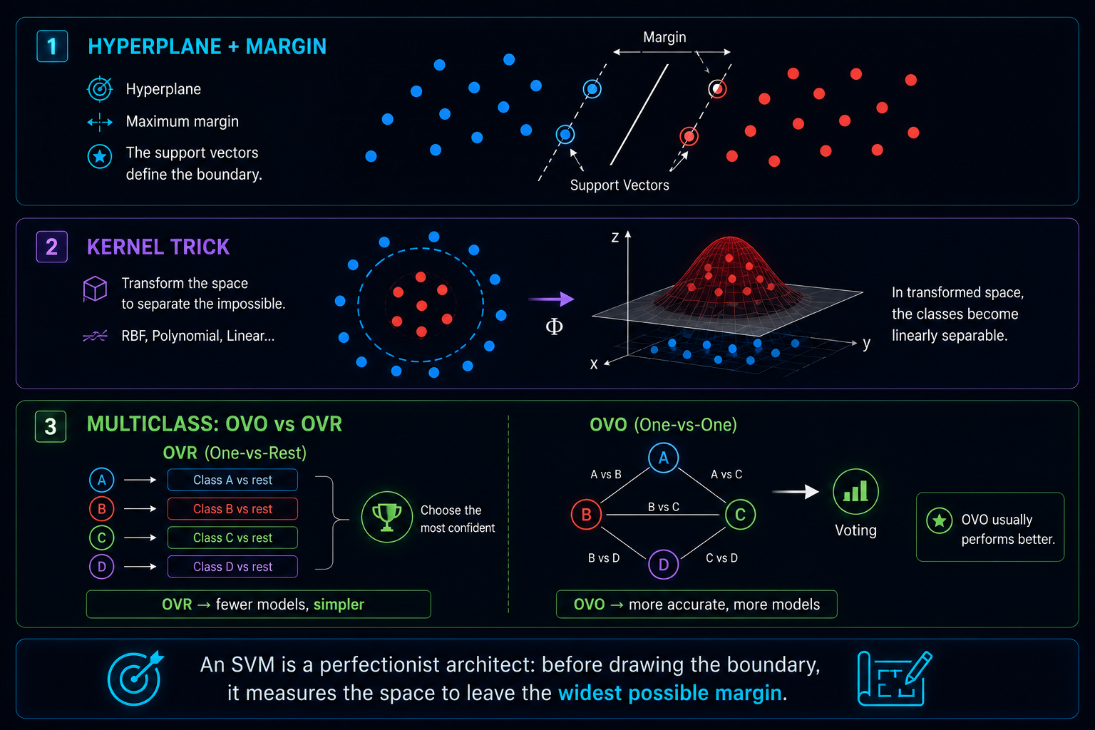 Diagrama comparando margen, hiperplano y kernels en SVM, junto con OVO vs OVR