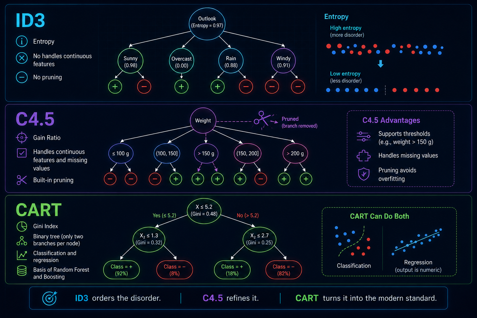 Comparación visual entre ID3, C4.5 y CART mostrando métricas y estructura del árbol