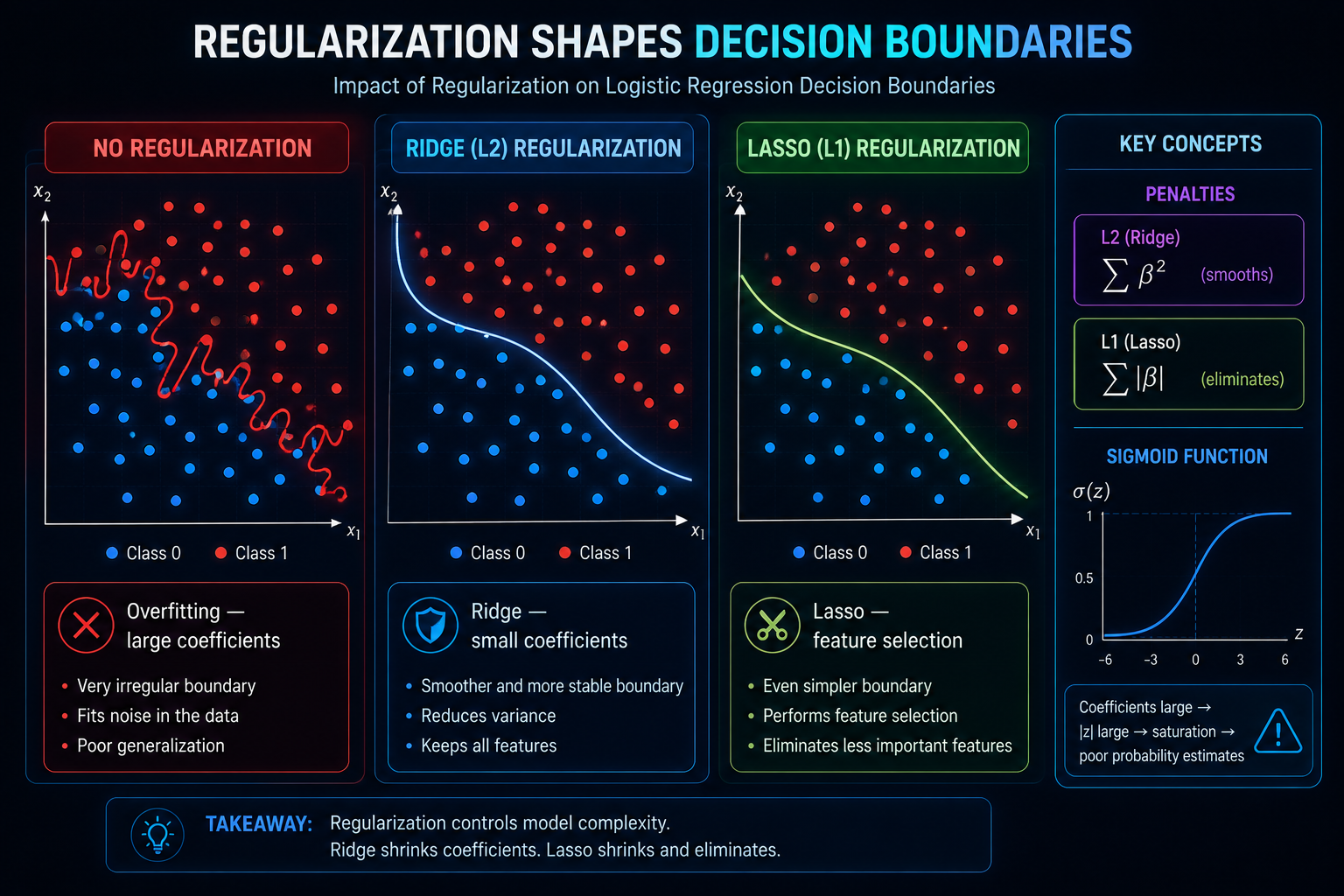 Comparación de fronteras de decisión sin regularización, con Ridge y con Lasso en regresión logística.