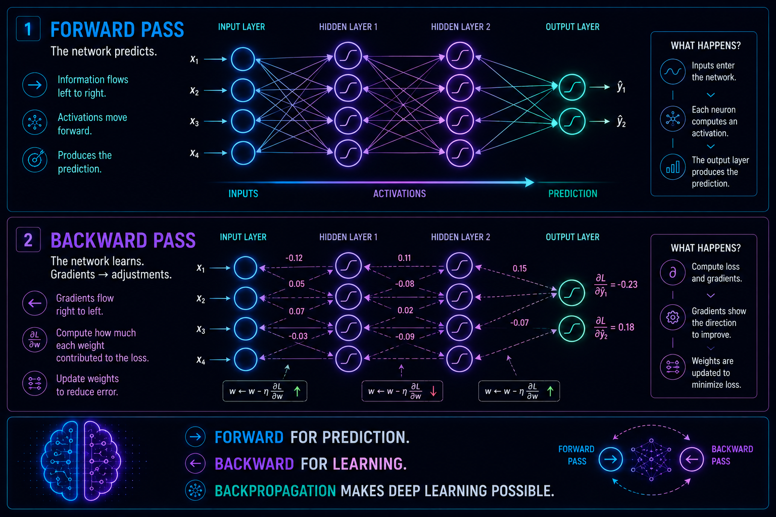 Diagrama mostrando el flujo forward y backward en una red neuronal durante Backpropagation