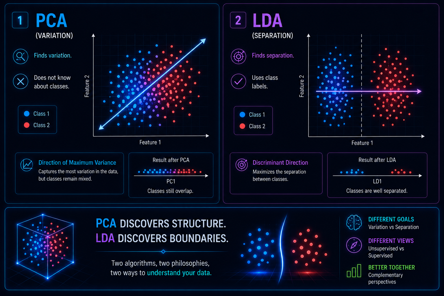 Infografía mostrando cómo LDA separa clases y reduce dimensionalidad.