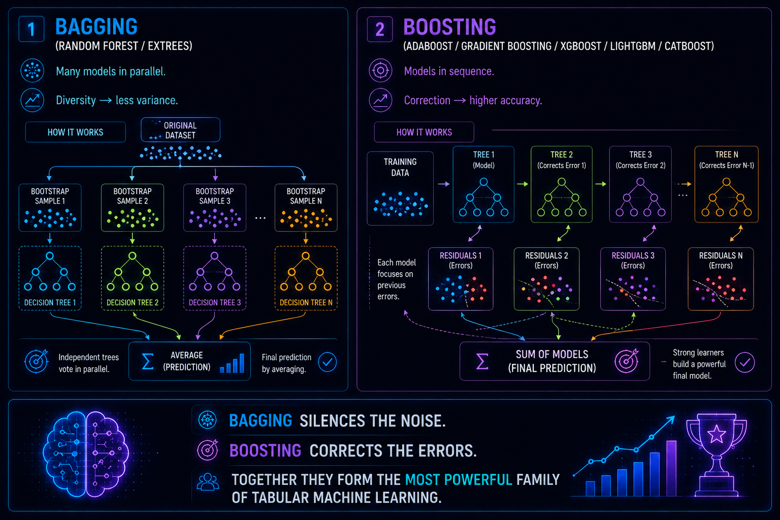 Infografía mostrando bagging y boosting como dos formas de combinar múltiples modelos