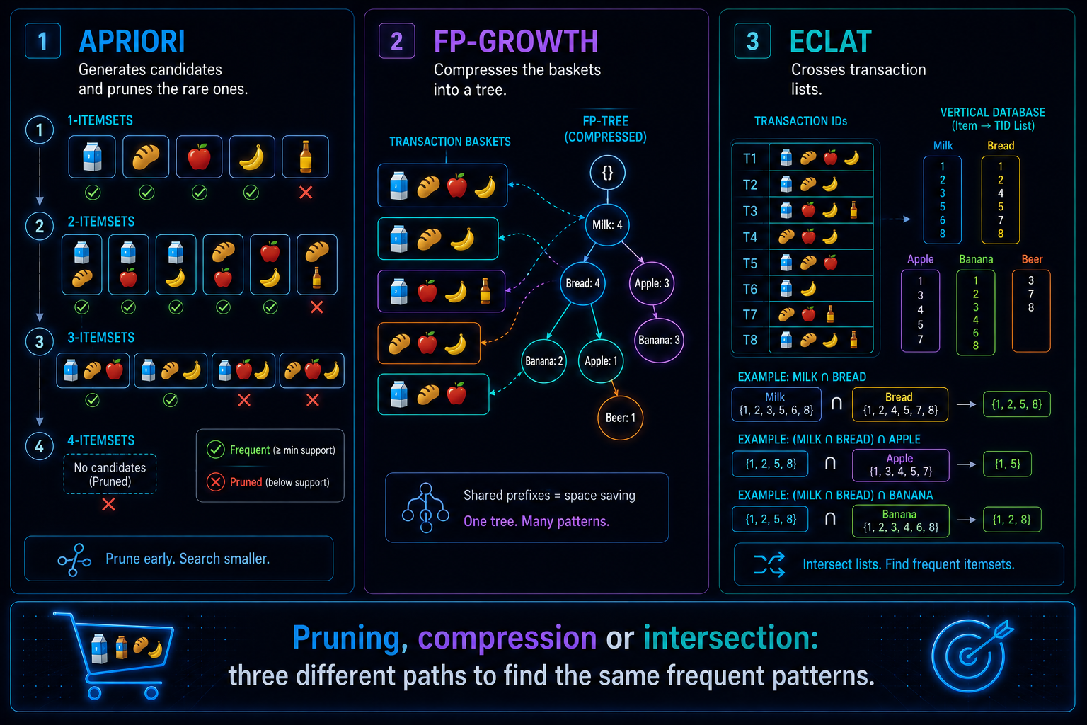 Infografía comparando Apriori, FP‑Growth y Eclat para encontrar patrones frecuentes