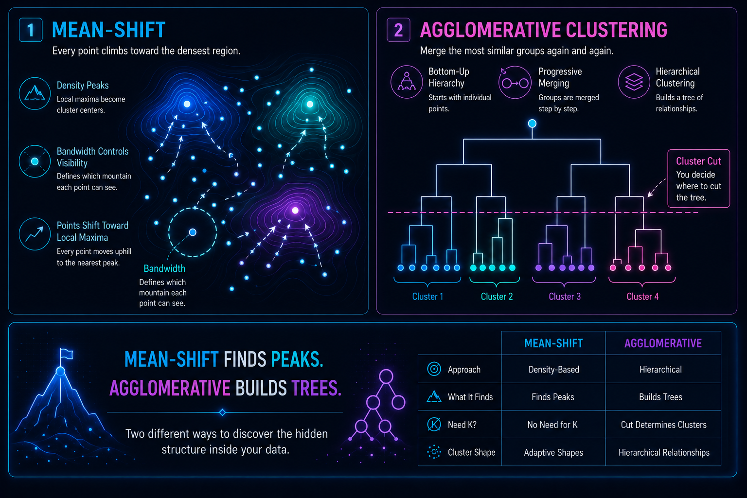 Infografía explicando Mean‑Shift, Agglomerative, densidad, bandwidth y dendrogramas