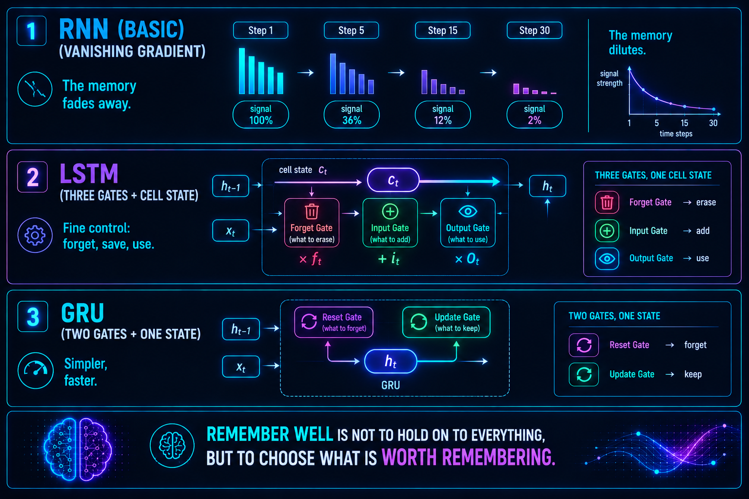 Diagrama comparando LSTM y GRU, mostrando sus puertas de memoria y flujo de información