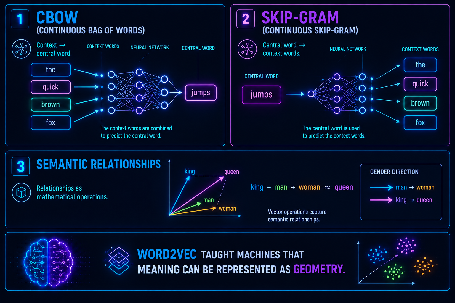 Diagrama mostrando CBOW y Skip‑Gram en Word2Vec y la relación rey−hombre+mujer≈reina.