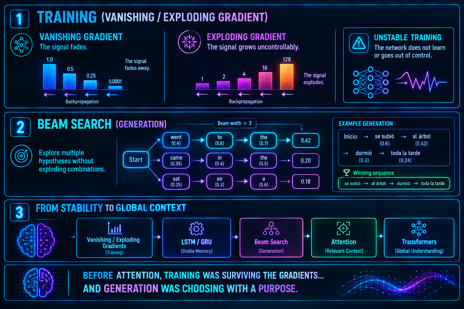 Diagrama mostrando la atenuación y explosión de gradientes y el funcionamiento de Beam Search con múltiples hipótesis
